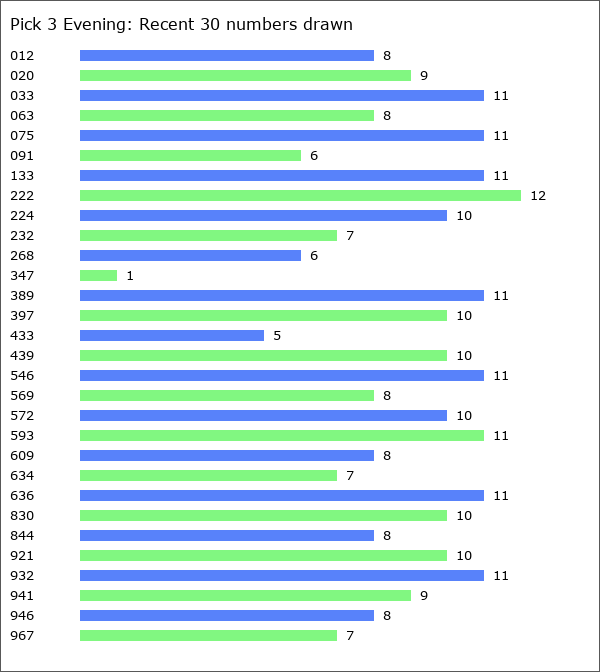 Pick 3 Evening Statistics