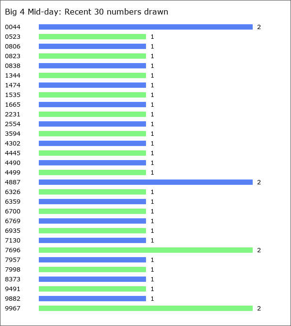 Big 4 Mid-day Statistics