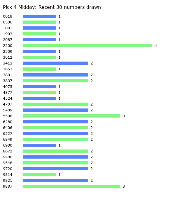 Pick 4 Midday Statistics