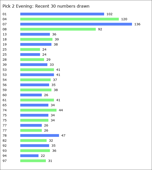 Pick 2 Evening Statistics