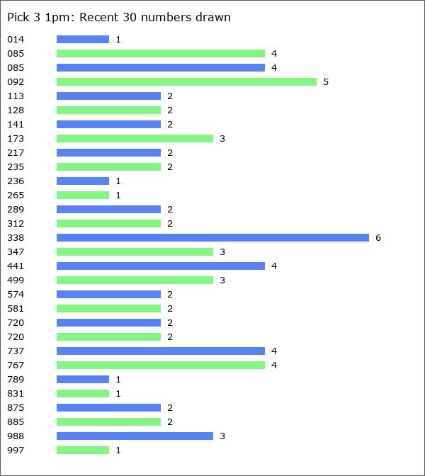 Pick 3 1pm Statistics