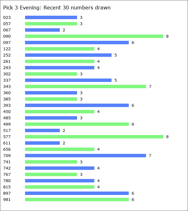 Pick 3 Evening Statistics