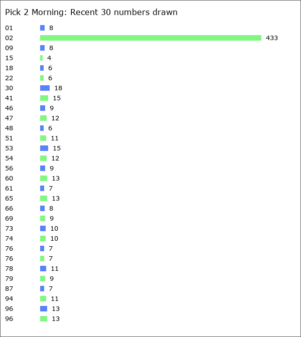 Pick 2 Morning Statistics