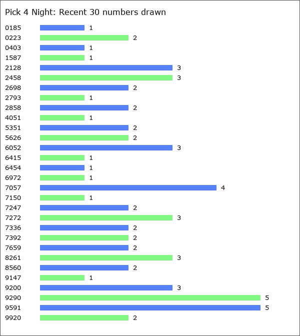 Pick 4 Night Statistics