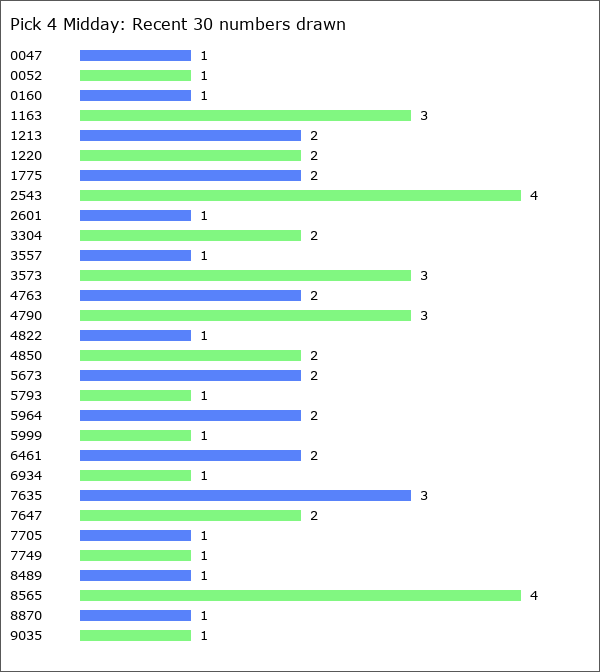 Pick 4 Midday Statistics