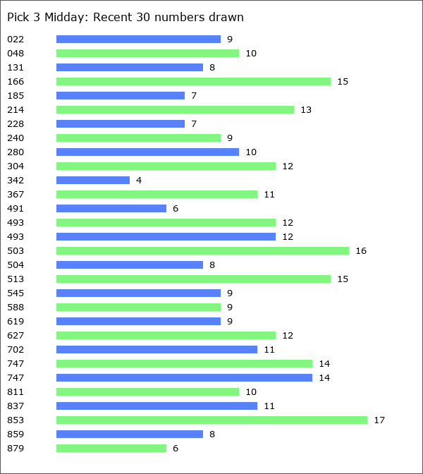 Pick 3 Midday Statistics