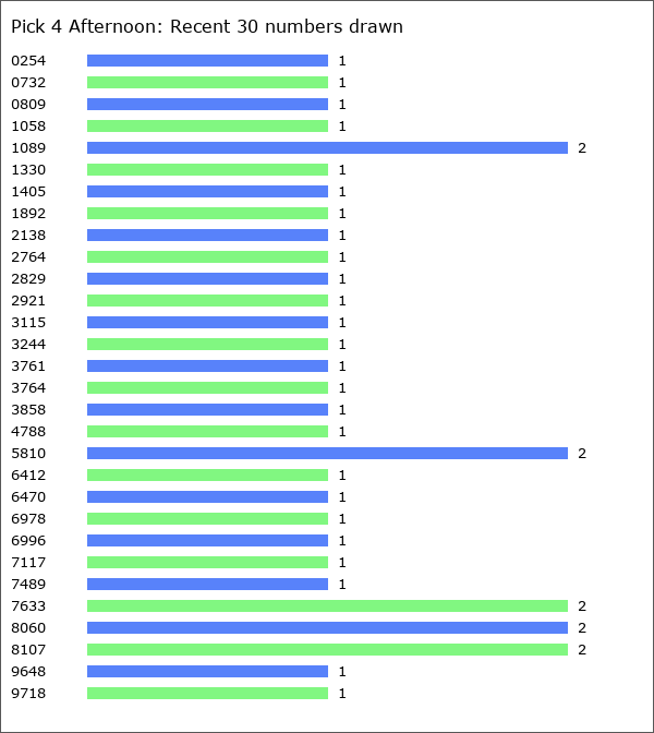 Pick 4 Afternoon Statistics