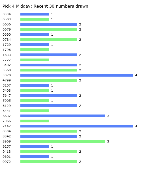 Pick 4 Midday Statistics