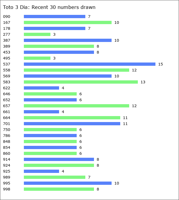 Toto 3 Dia Statistics