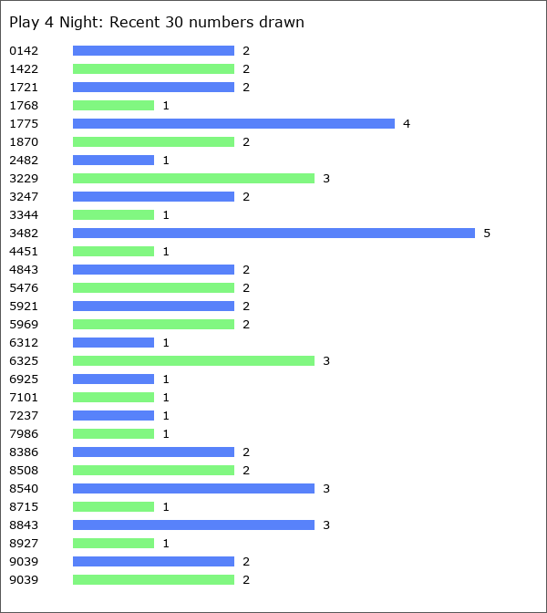 Play 4 Night Statistics