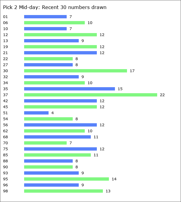 Pick 2 Mid-day Statistics