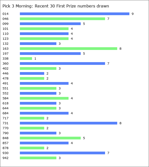 Pick 3 Morning Statistics