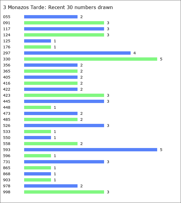 3 Monazos Tarde Statistics