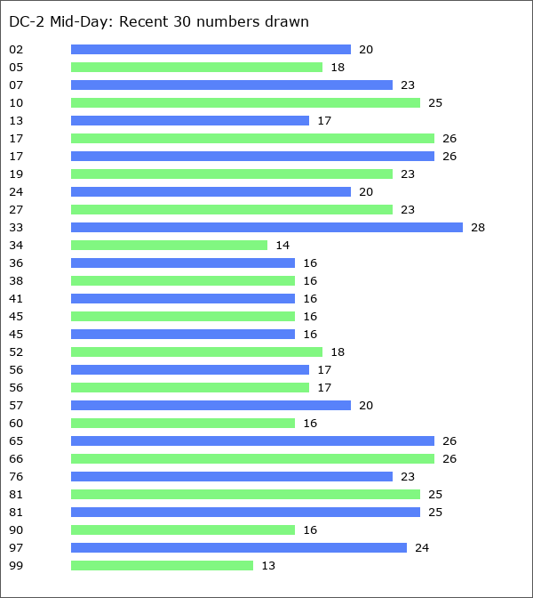 DC-2 Mid-Day Statistics