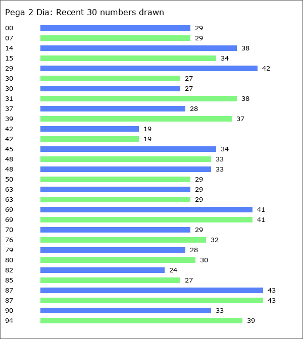 Pega 2 Dia Statistics