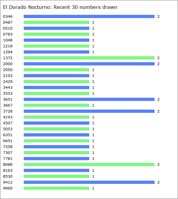 El Dorado Nocturno Statistics