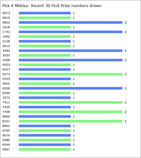 Pick 4 Midday Statistics