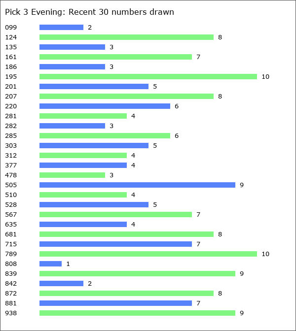 Pick 3 Evening Statistics