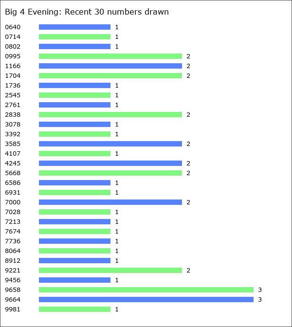 Big 4 Evening Statistics