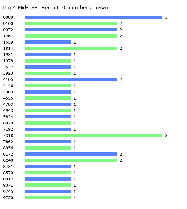 Big 4 Mid-day Statistics