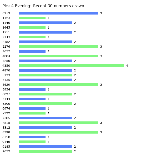 Pick 4 Evening Statistics