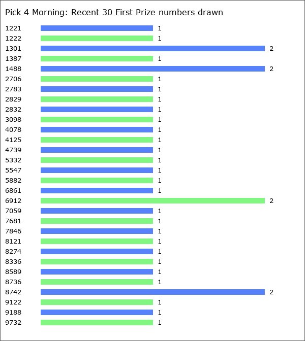 Pick 4 Morning Statistics