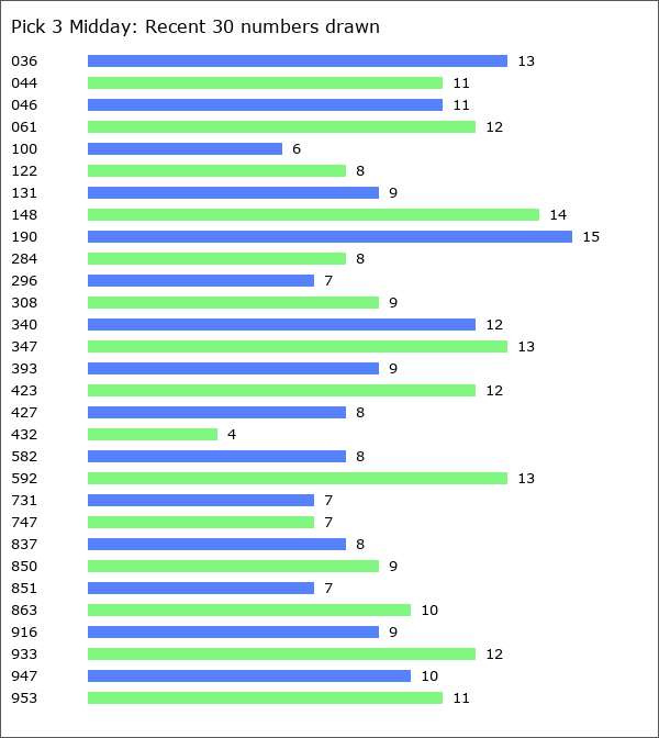 Pick 3 Midday Statistics