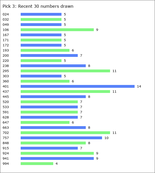 Pick 3 Statistics