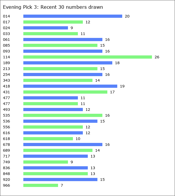 Evening Pick 3 Statistics