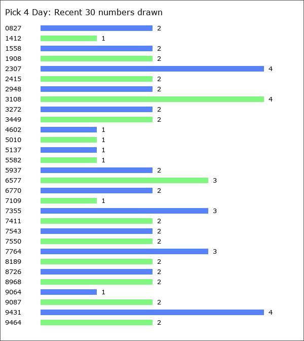 Pick 4 Day Statistics