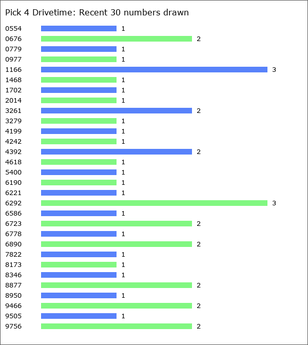 Pick 4 Drivetime Statistics