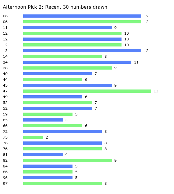 Afternoon Pick 2 Statistics