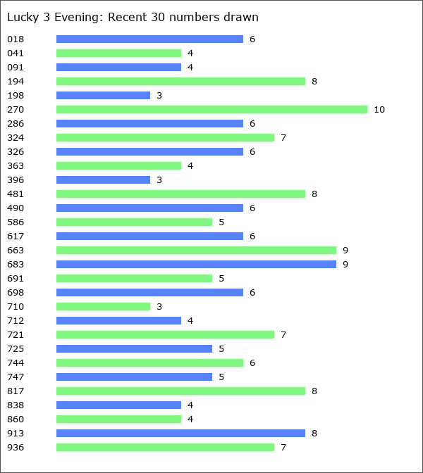 Lucky 3 Evening Statistics