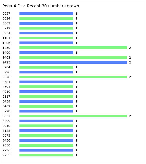 Pega 4 Dia Statistics