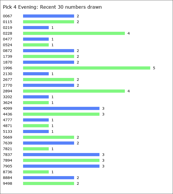 Pick 4 Evening Statistics