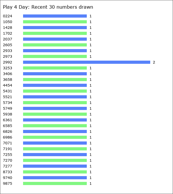 Play 4 Day Statistics