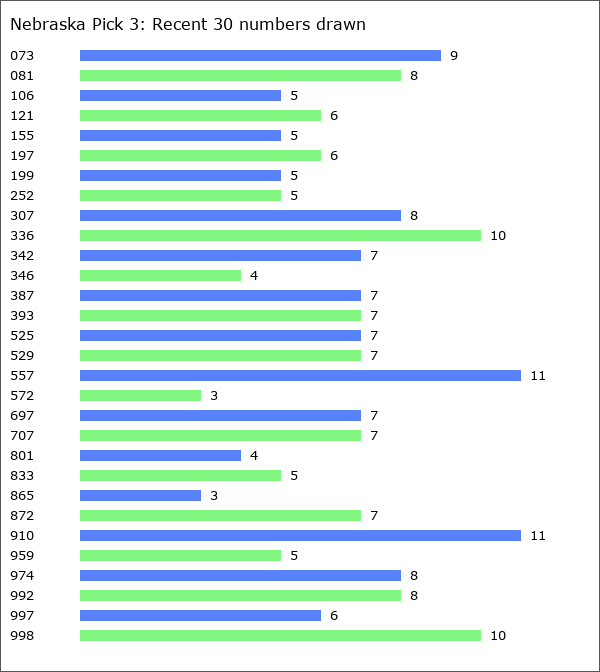 Nebraska Pick 3 Statistics