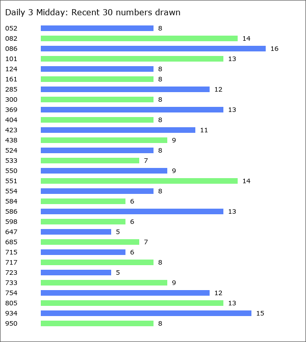 Daily 3 Midday Statistics