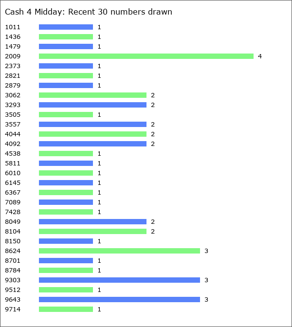 Cash 4 Midday Statistics