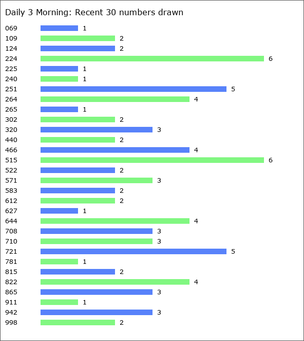 Daily 3 Morning Statistics