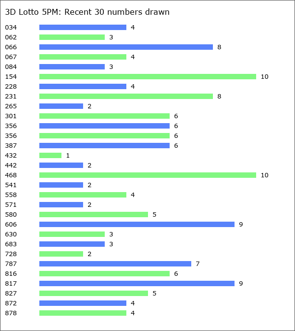 3D Lotto 5PM Statistics