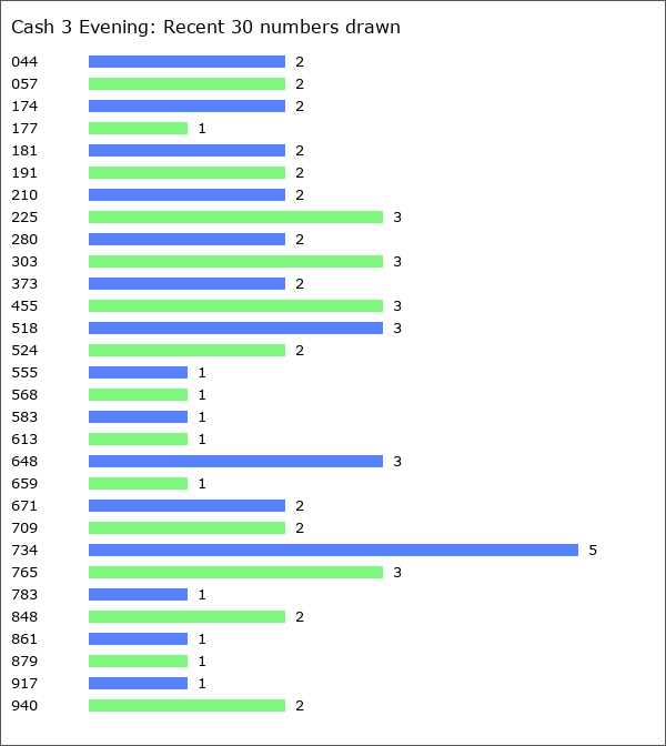 Cash 3 Evening Statistics