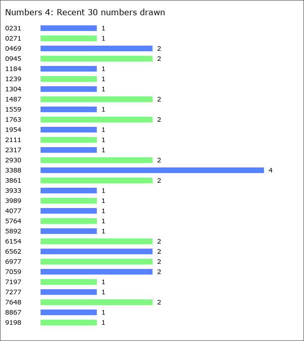 Numbers 4 Statistics