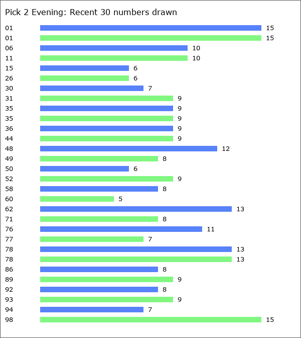 Pick 2 Evening Statistics