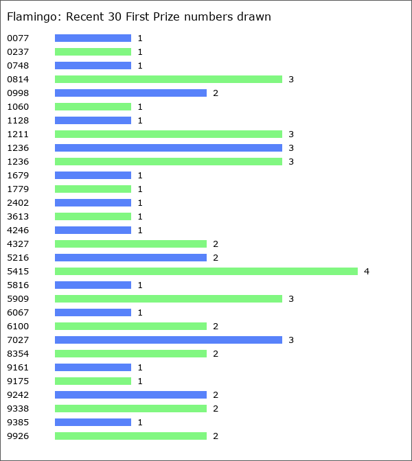 Flamingo Statistics