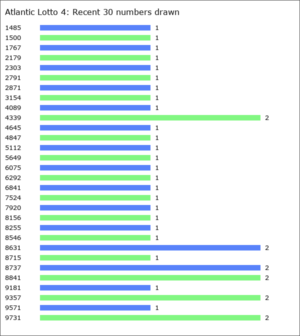 Atlantic Lotto 4 Statistics