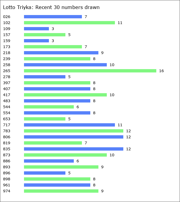 Lotto Triyka Statistics