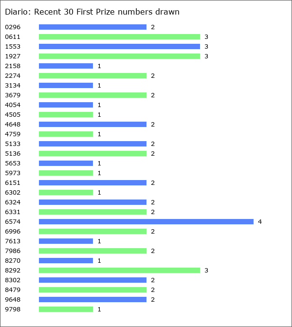 Diario Statistics