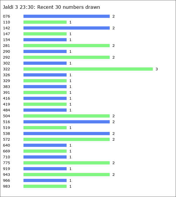 Jaldi 3 23:30 Statistics