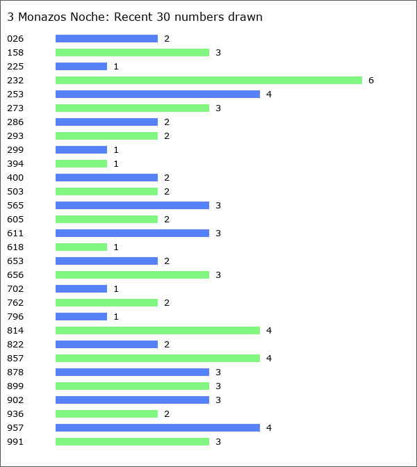 3 Monazos Noche Statistics